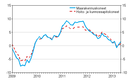 Perinteisten maarakennuskoneiden ja hoito- ja kunnossapitokoneiden kustannusten vuosimuutokset 1/2009 - 5/2013, %