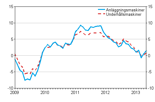 Årsförändringar av kostnaderna för traditionella anläggningsmaskiner och underhållsmaskiner 1/2009 - 5/2013, %