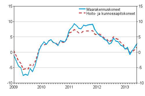 Perinteisten maarakennuskoneiden ja hoito- ja kunnossapitokoneiden kustannusten vuosimuutokset 1/2009–6/2013, %