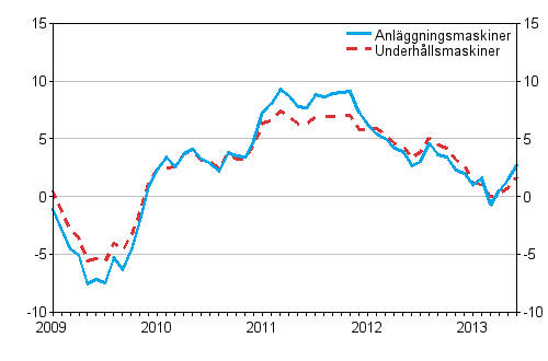 Årsförändringarna av kostnaderna för traditionella anläggningsmaskiner och underhållsmaskiner 1/2009–6/2013, %