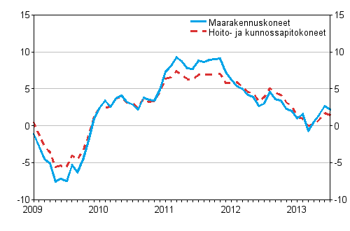 Perinteisten maarakennuskoneiden ja hoito- ja kunnossapitokoneiden kustannusten vuosimuutokset 1/2009 - 7/2013, %
