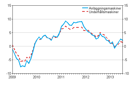 Årsförändringarna av kostnaderna för traditionella anläggningsmaskiner och underhållsmaskiner 1/2009–7/2013, %