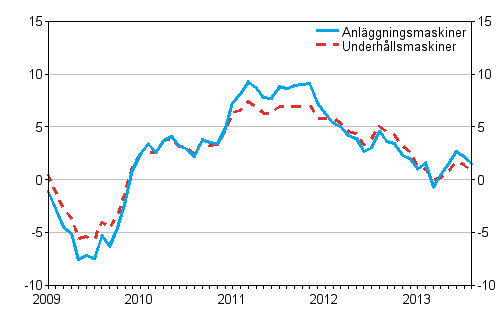 Årsförändringarna av kostnaderna för traditionella anläggningsmaskiner och underhållsmaskiner 1/2009–8/2013, %