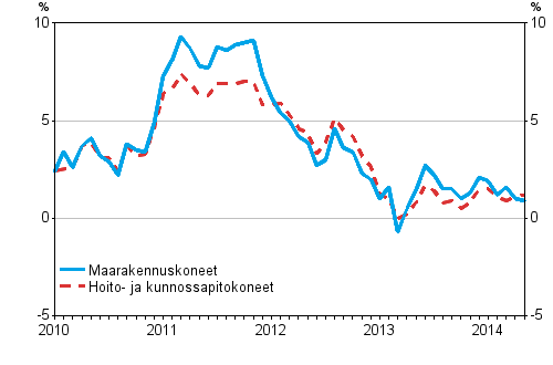 Maarakennuskoneiden ja hoito- ja kunnossapitokoneiden kustannusten vuosimuutokset 1/2010–5/2014, %