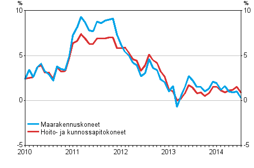 Maarakennuskoneiden ja hoito- ja kunnossapitokoneiden kustannusten vuosimuutokset 1/2010–7/2014, %