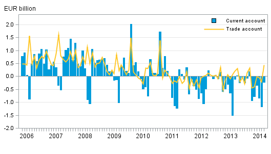 Appendix figure 1. Finland’s current account and trade account