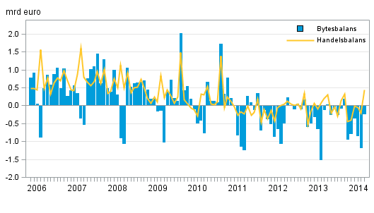 Figurbilaga 1. Finlands bytesbalans och handelsbalans