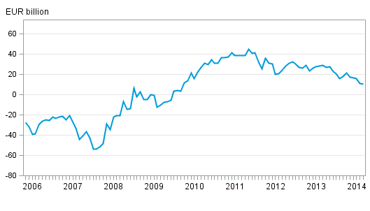 Finland’s international investment position