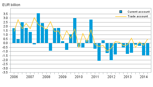 Appendix figure 1. Finland’s current account and trade account