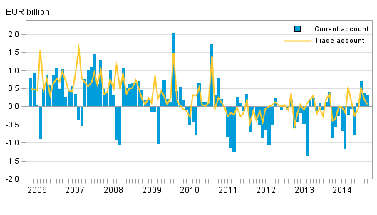 Appendix figure 1. Finland’s current account and trade account