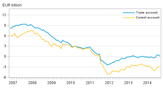 Finland’s current account and trade account, 12–month moving sum