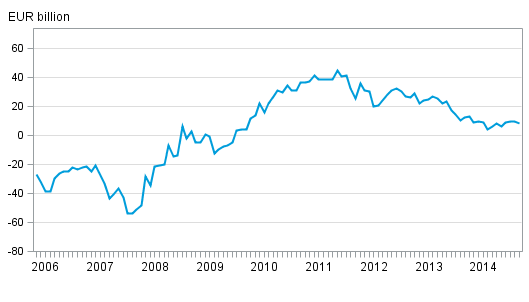 Finland’s international investment position