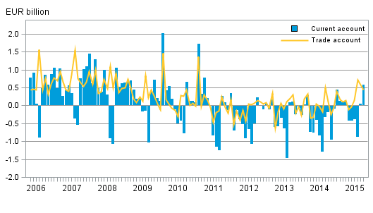 Finland’s current account and trade account