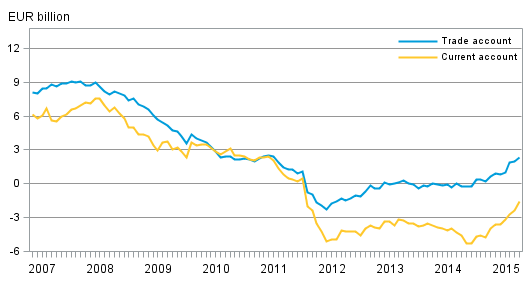 Finland’s current account and trade account, 12 –month moving sum