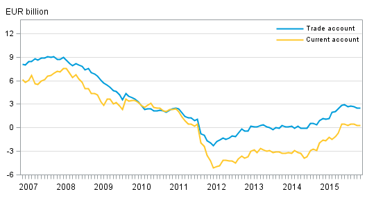 Finland’s current account and trade account, 12 –month moving sum