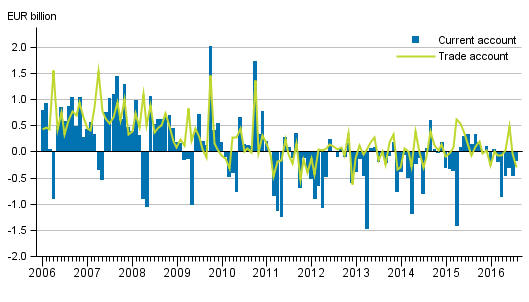 Current account and trade account