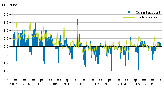 Current account and trade account