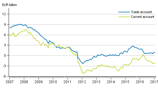 Current account and trade account, 12 –month moving total