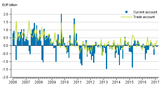 Current account and trade account