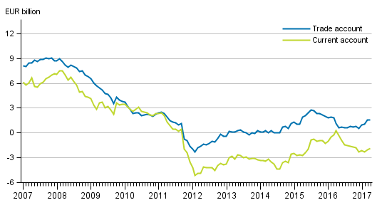 Current account and trade account, 12 –month moving total