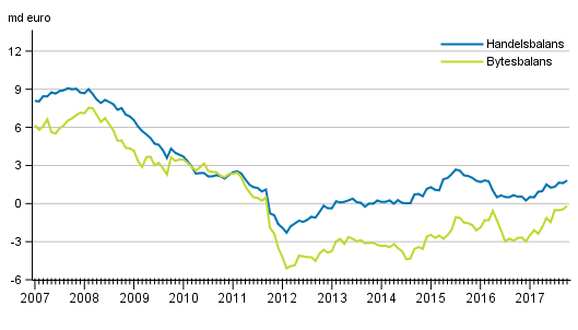 Bytesbalans och handelsbalans, 12 mnaders glidande summa