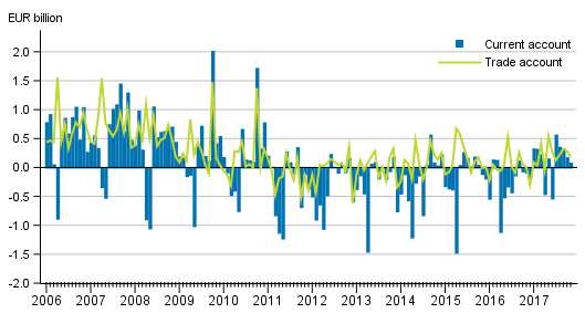 Current account and trade account