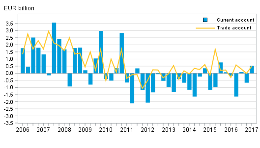 Current account and trade account