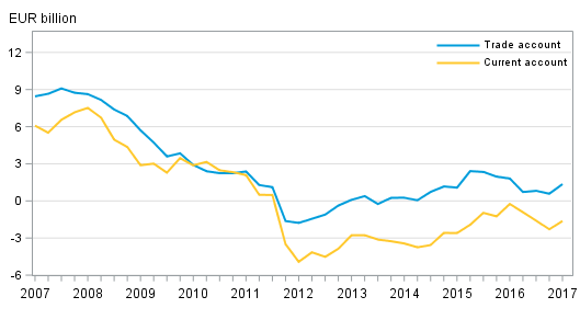 Finland’s current account and trade account, 12 –month moving sum