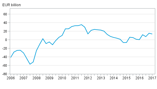 Finland’s international investment position quarterly