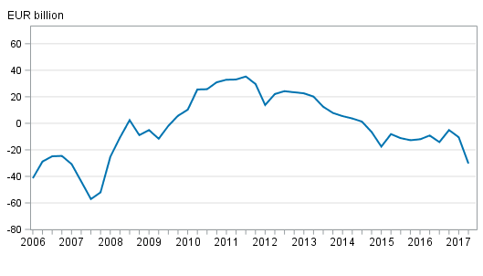 Finland’s net international investment position quarterly