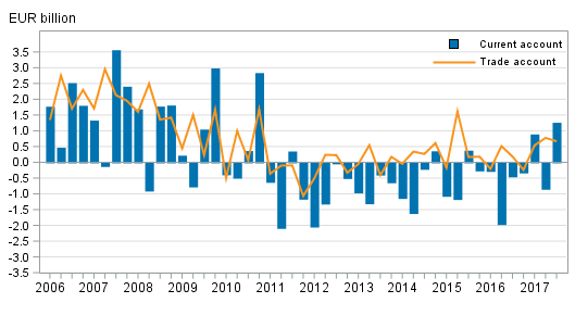 Current account and trade account