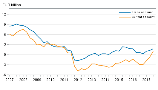 Finland’s current account and trade account, 12 –month moving sum