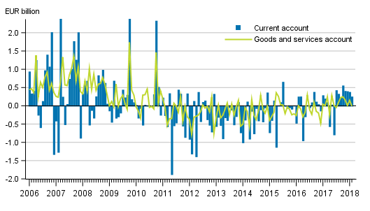 Current account and goods and services account