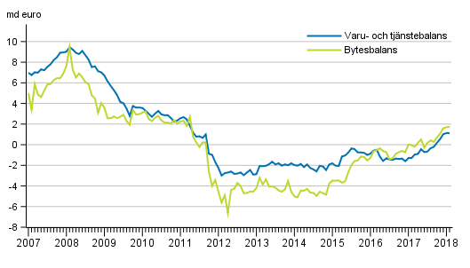 Bytesbalans och varu- och tjnstebalans, 12 mnaders glidande summa