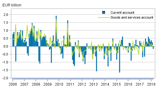 Current account and goods and services account