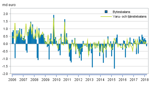 Bytesbalans och varu- och tjnstebalans