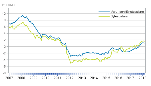 Bytesbalans och varu- och tjnstebalans, 12 mnaders glidande summa