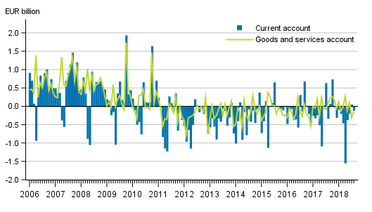 Current account and goods and services account