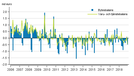 Bytesbalans och varu- och tjänstebalans