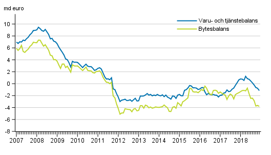 Bytesbalans och varu- och tjnstebalans, 12 mnaders glidande summa