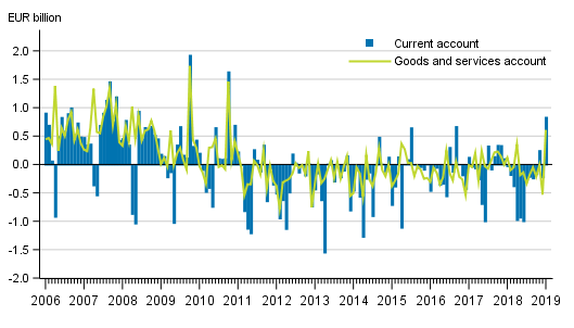 Current account and goods and services account