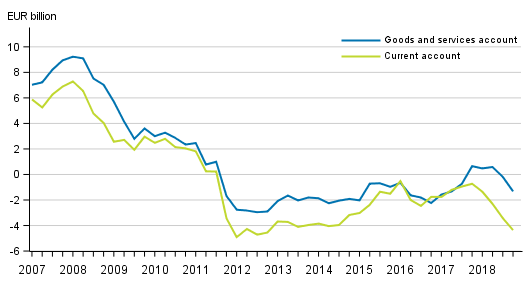 Finland’s current account and goods and services account, 12 –month moving sum