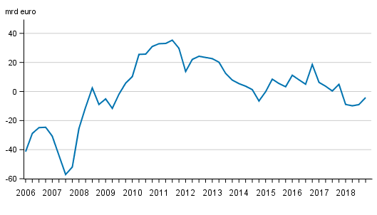 Finland’s net international investment position quarterly (Corrected on 25 March 2019)