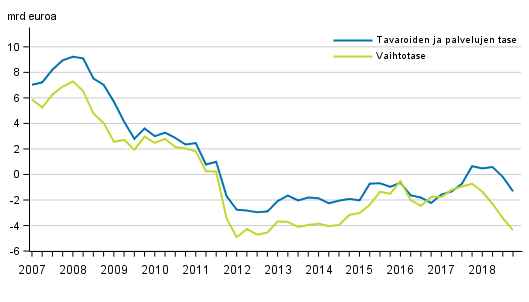 Vaihtotase ja tavaroiden ja palvelujen tase, 12 kk liukuva summa