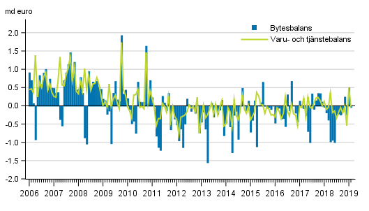 Bytesbalans och varu- och tjänstebalans