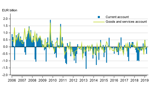 Current account and goods and services account