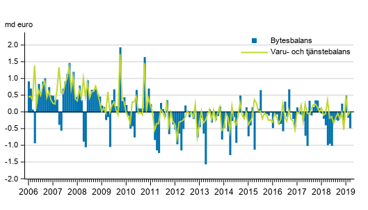 Bytesbalans och varu- och tjänstebalans