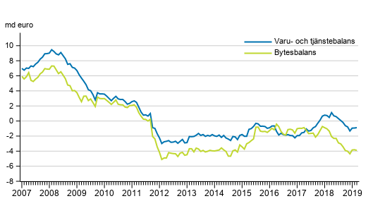 Bytesbalans och varu- och tjnstebalans, 12 mnaders glidande summa