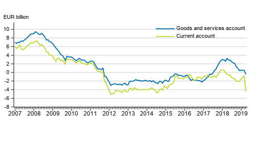 Finland’s current account and goods and services account, 12 –month moving sum