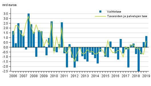 Vaihtotase ja tavaroiden ja palvelujen tase